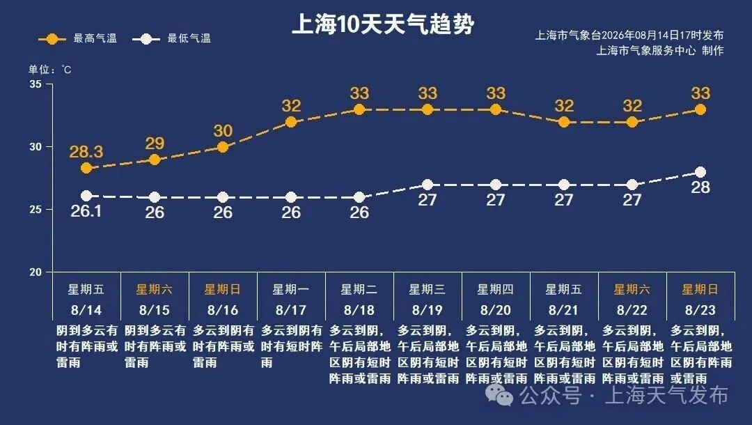 今天上海局部仍有暴雨！雨啥时候才能停？立秋后要注意防范→