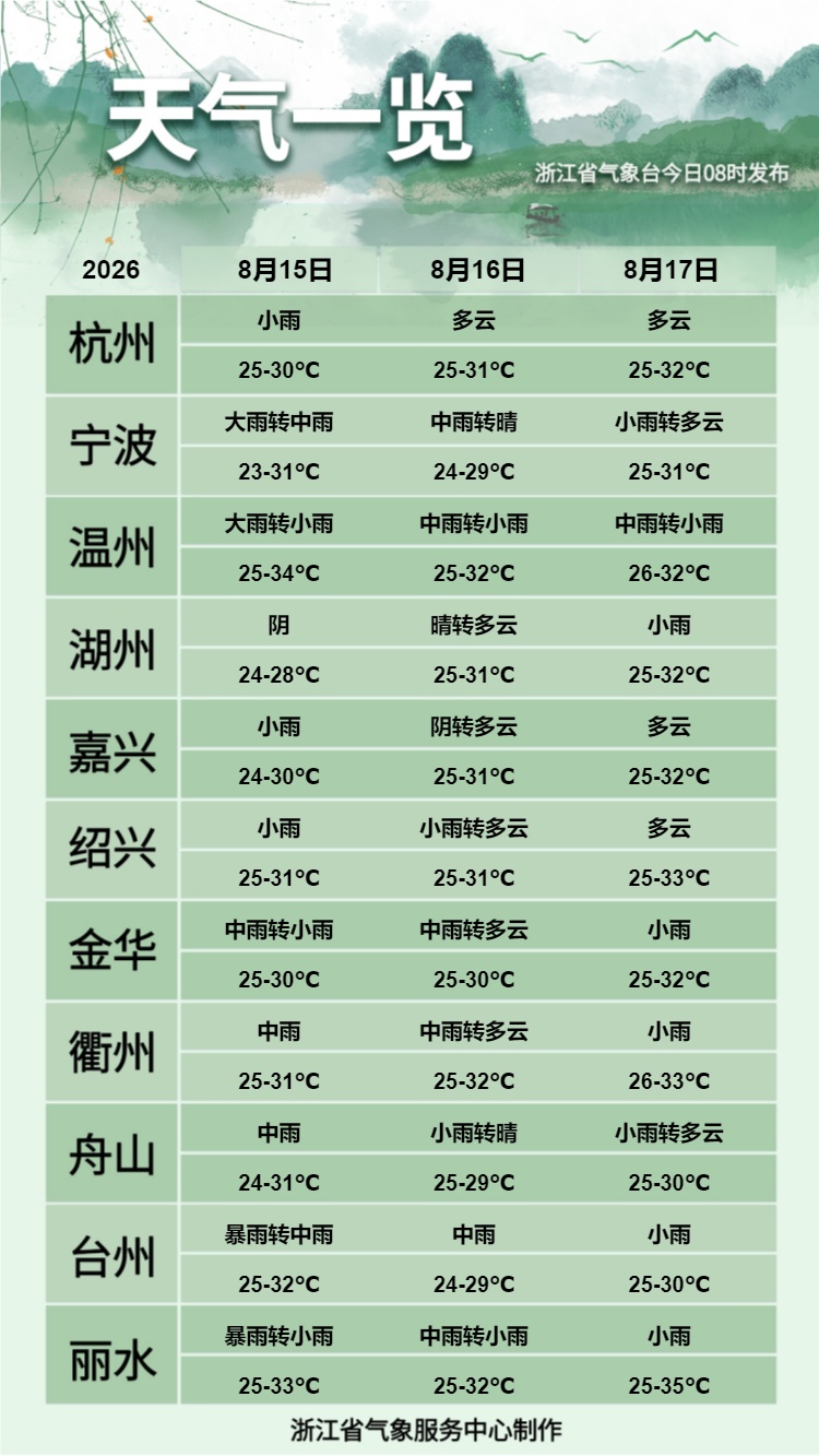 今明仍有大范围短时暴雨!两部门针对浙江启动防汛四级应急响应 今明仍有大范围短时暴雨!两部门针对浙江启动防汛四级应急响应