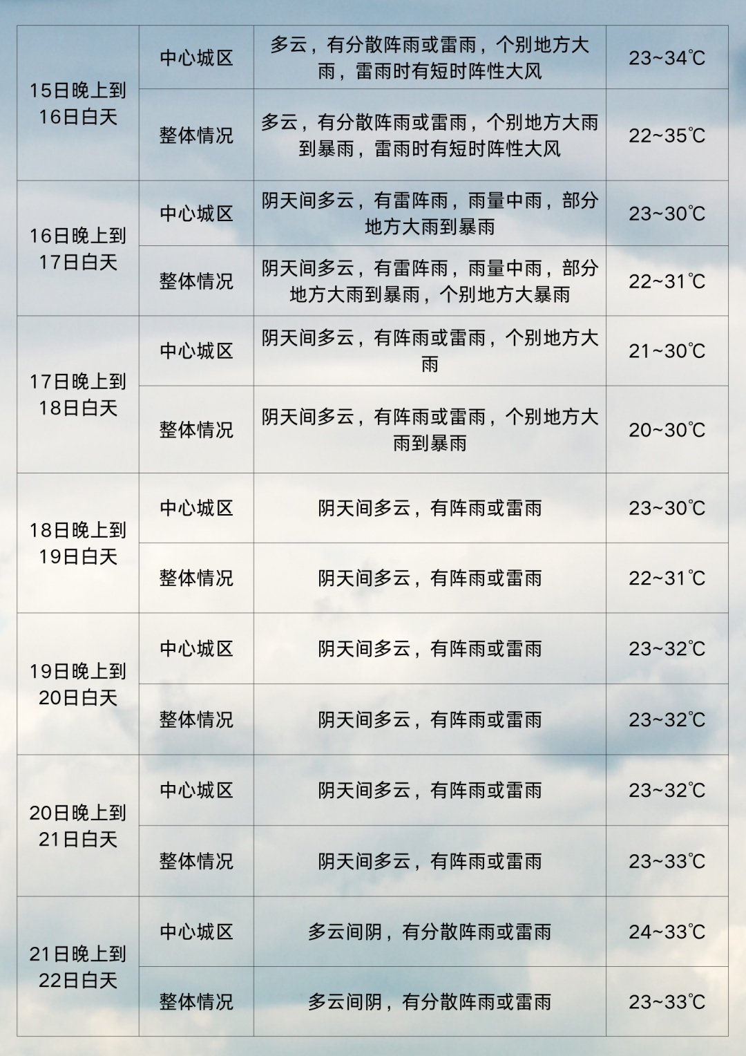 暴雨大暴雨要来了,四川高温天气将结束;成都明起进入多雨时段,温度开始“下楼梯” 暴雨大暴雨要来了,四川高温天气将结束;成都明起进入多雨时段,温度开始“下楼梯”