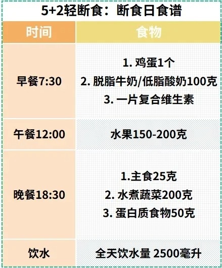 听劝！每周挑两天少吃一点吧