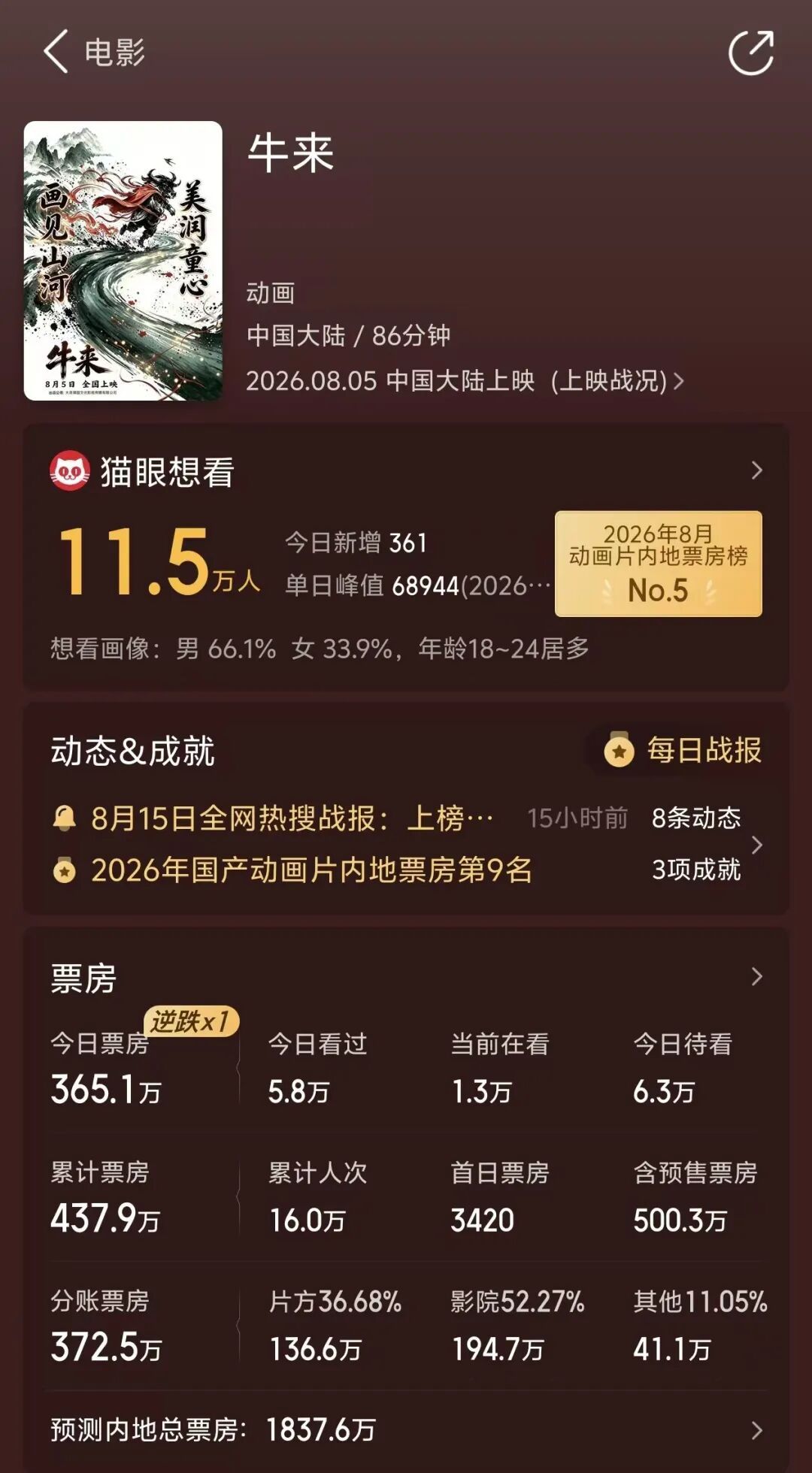 “我是个股民，对‘牛来’有天然的向往”，《牛来》电影票房破500万，预测总票房达1837万元；大批股民许愿：希望周一带动“牛”股上涨