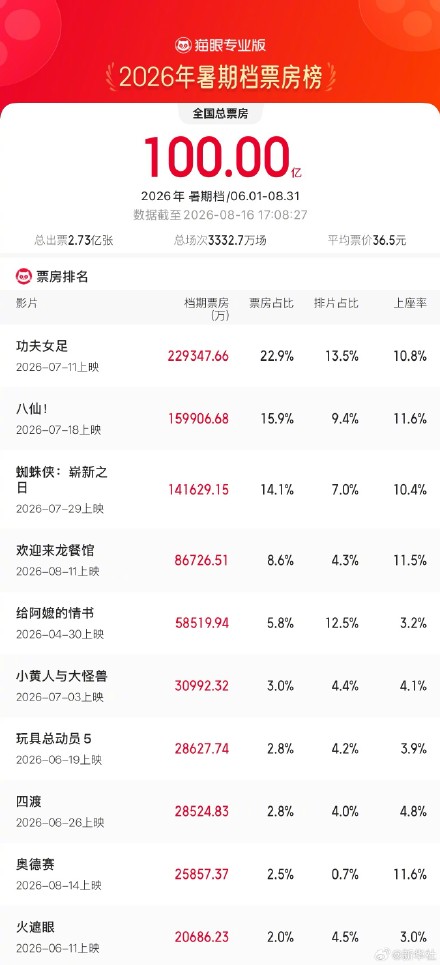 2026暑期档票房突破100亿 2026暑期档票房突破100亿