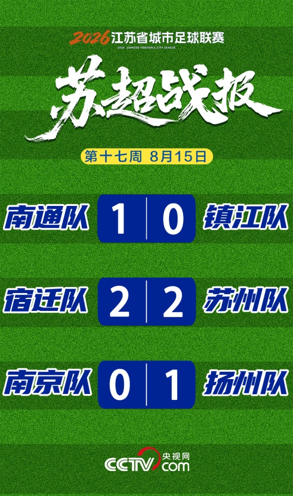 “苏超”第十七周战报:点球定乾坤 南通队和扬州队双双取胜跻身八强 “苏超”第十七周战报:点球定乾坤 南通队和扬州队双双取胜跻身八强