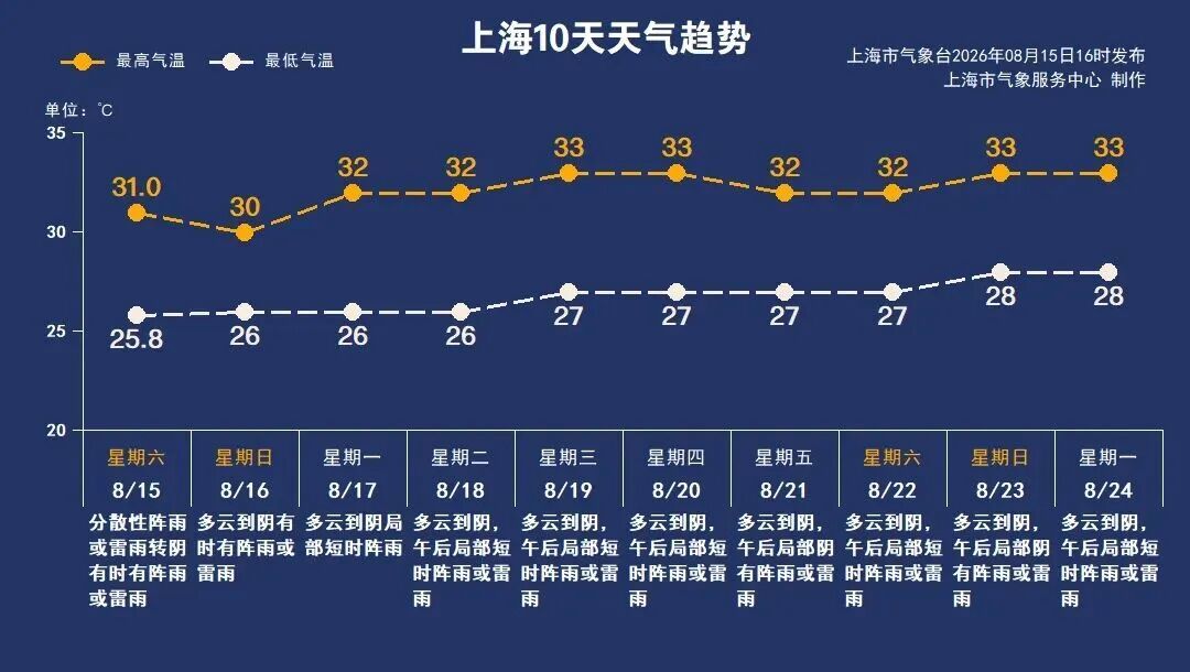 “又闷又潮,比黄梅天雨还多,都长蘑菇了”,上海的雨要持续到什么时候?转折来了! “又闷又潮,比黄梅天雨还多,都长蘑菇了”,上海的雨要持续到什么时候?转折来了!