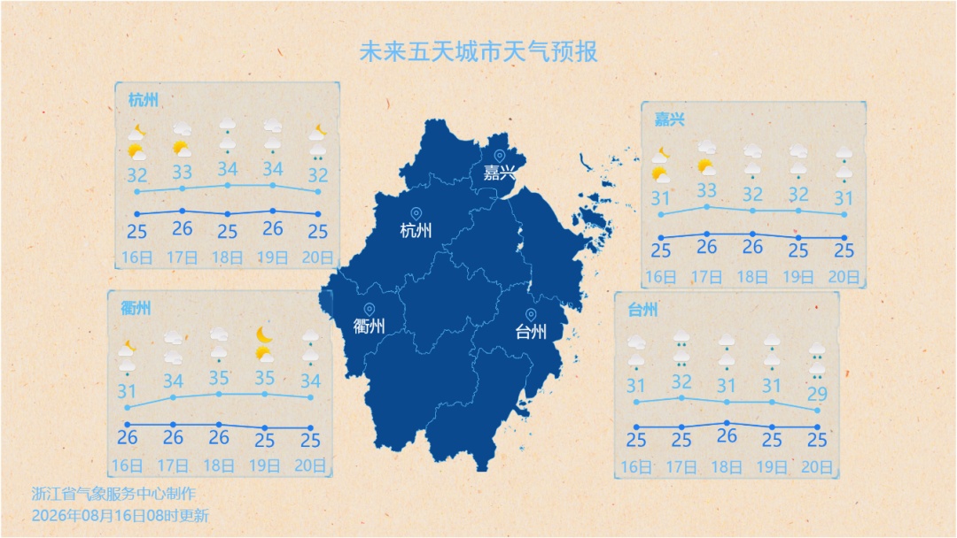确认了:大雨暴雨、强对流!杭州明天大转折,又有2个新台风要生成 确认了:大雨暴雨、强对流!杭州明天大转折,又有2个新台风要生成