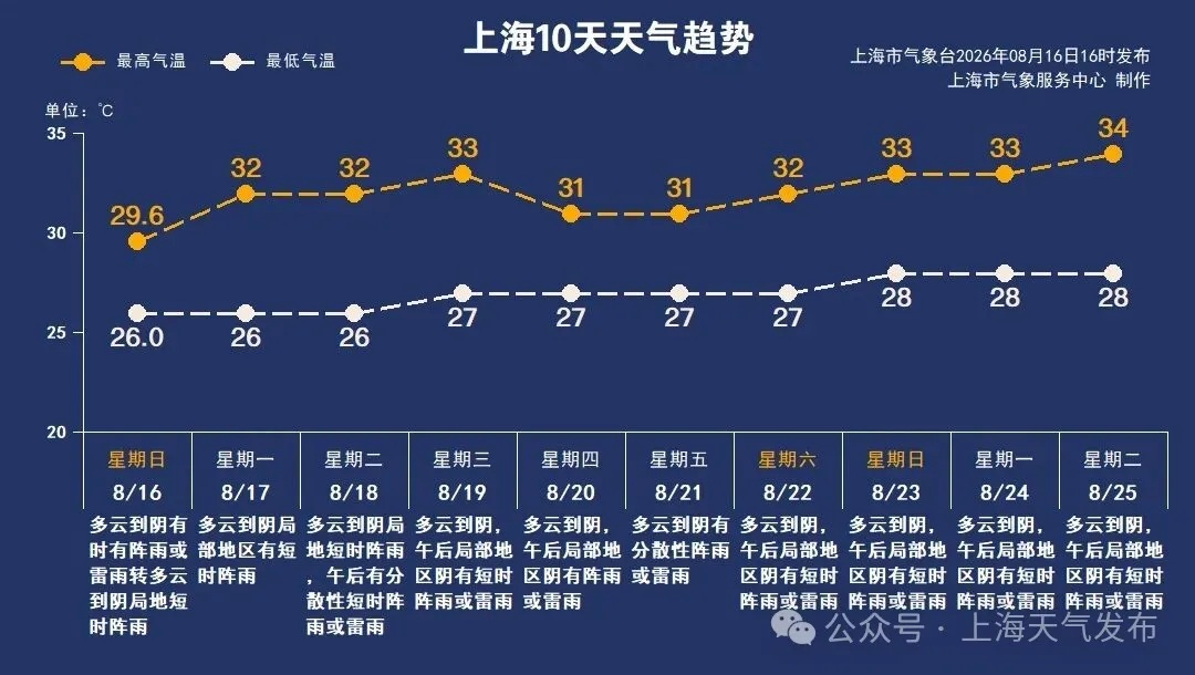 上海下周阳光归来预计最高气温33℃,午后阵雨仍可能活跃 上海下周阳光归来预计最高气温33℃,午后阵雨仍可能活跃