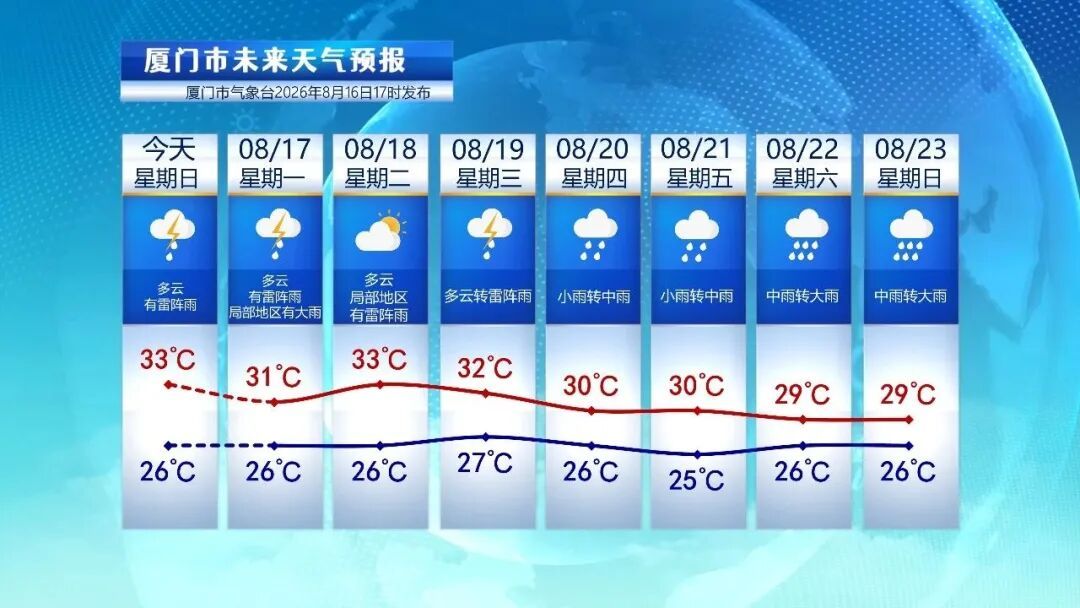 将有1-2个新台风生成!福建将有局部大雨、暴雨!厦门天气大反转 将有1-2个新台风生成!福建将有局部大雨、暴雨!厦门天气大反转