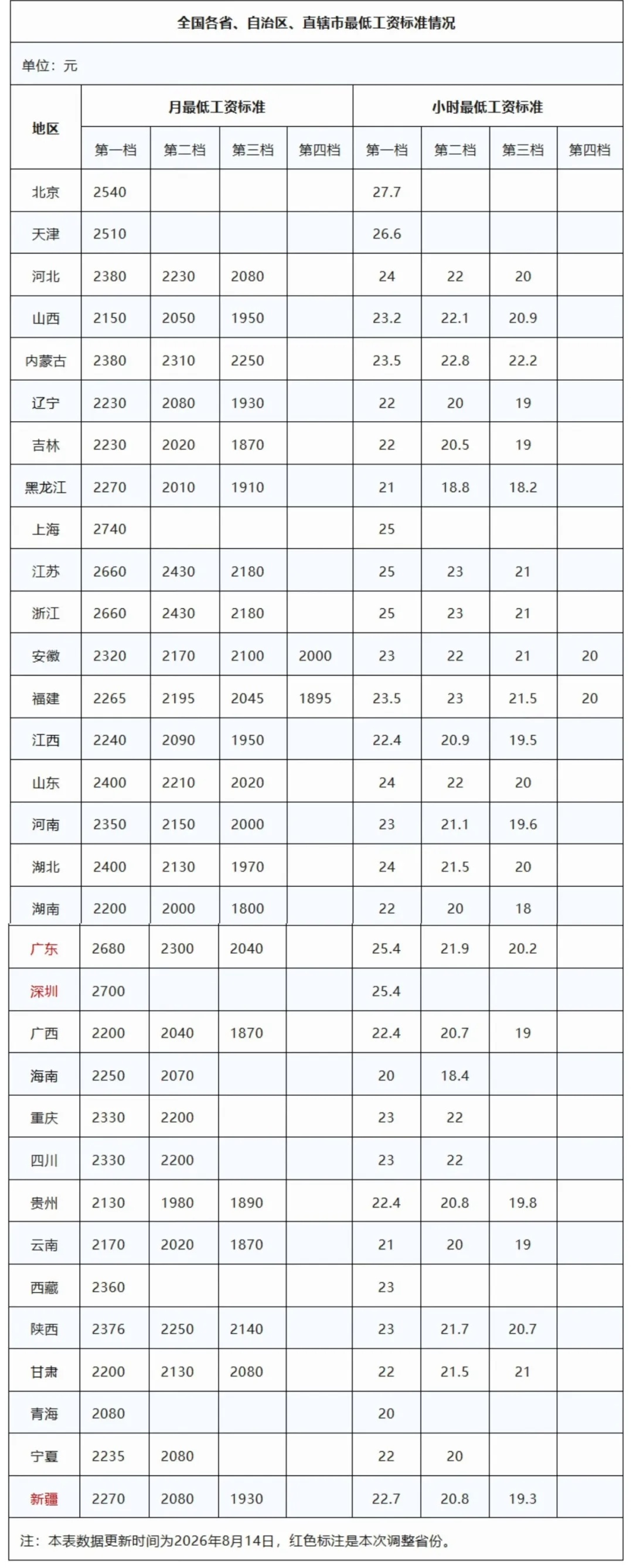 9月1日起，最低工资标准上调！