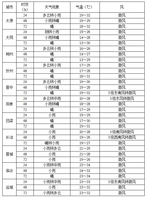 大范围降雨再度来袭!山西这些地方中到大雨,局部暴雨! 大范围降雨再度来袭!山西这些地方中到大雨,局部暴雨!