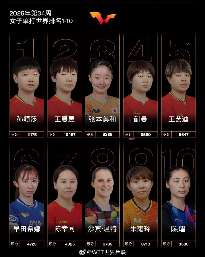 国际乒联最新一期世界排名出炉 王曼昱积分破万 国际乒联最新一期世界排名出炉 王曼昱积分破万