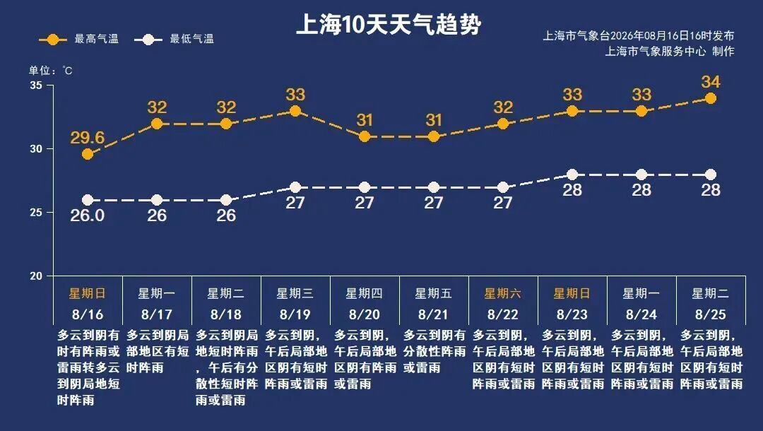 上海本周天气有变化！又有2个新台风要生成！台风早已走远，为何还天天下雨？