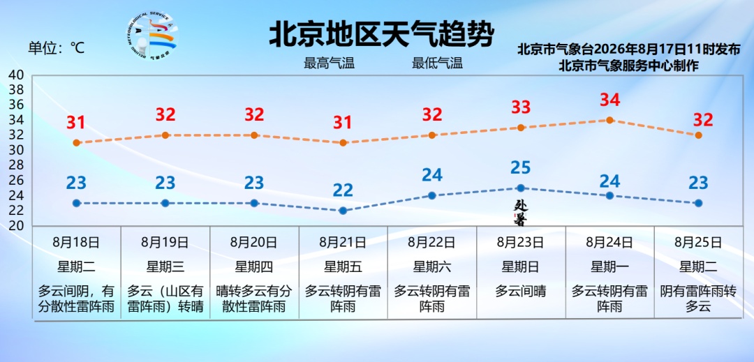 北京发布雷电蓝色预警,多区局地短时雨强较大,请注意防范—— 北京发布雷电蓝色预警,多区局地短时雨强较大,请注意防范——