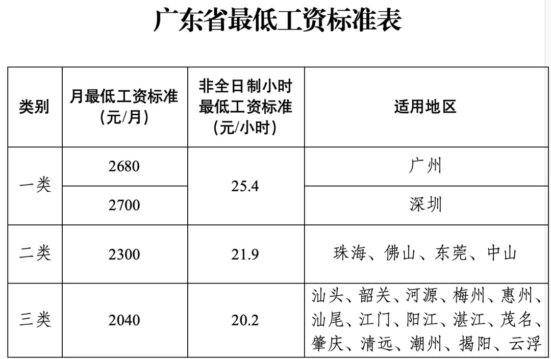 9月1日起，最低工资标准上调！