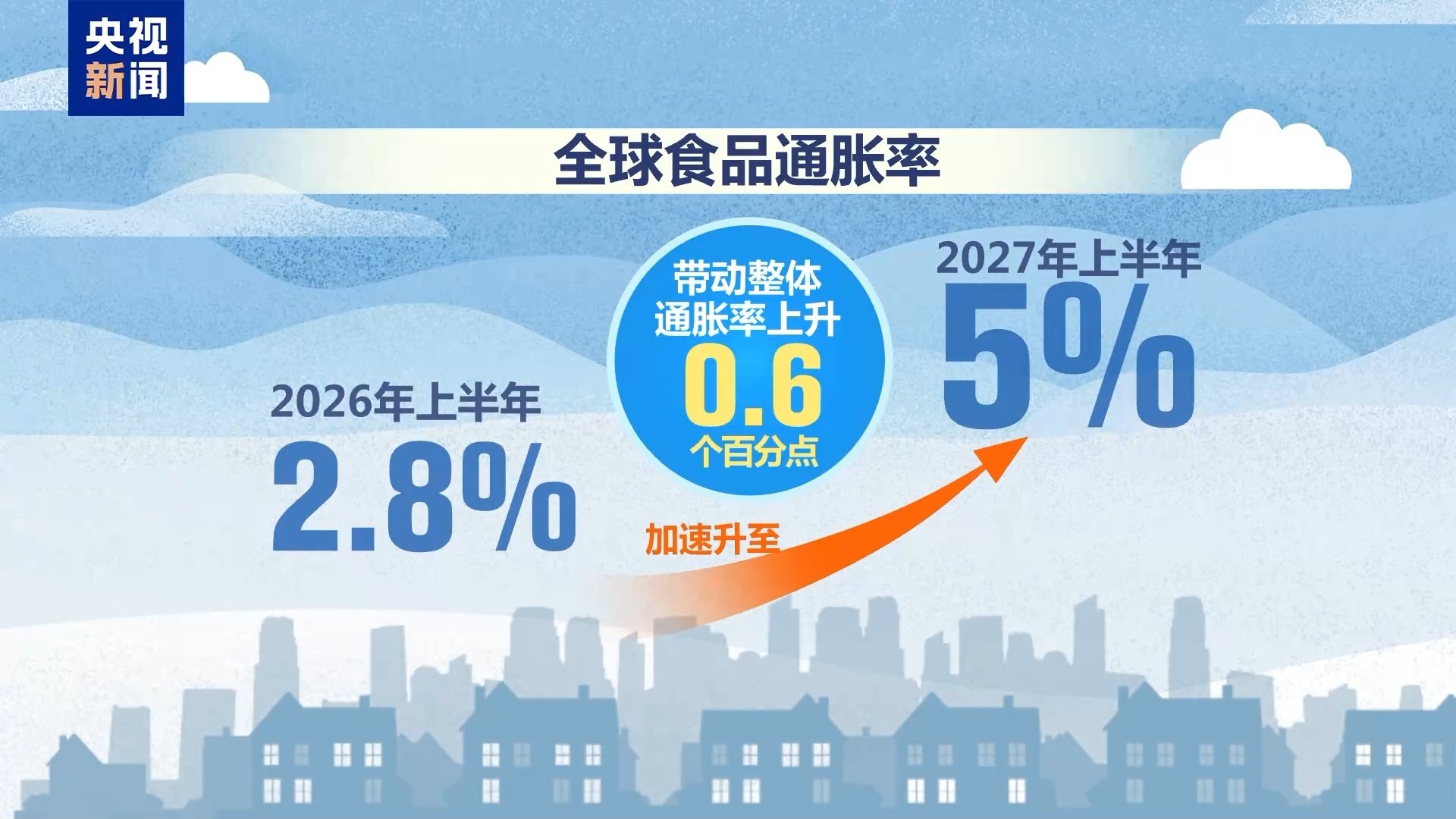 机构警告:全球食品价格上涨 或迎新一轮危机 机构警告:全球食品价格上涨 或迎新一轮危机