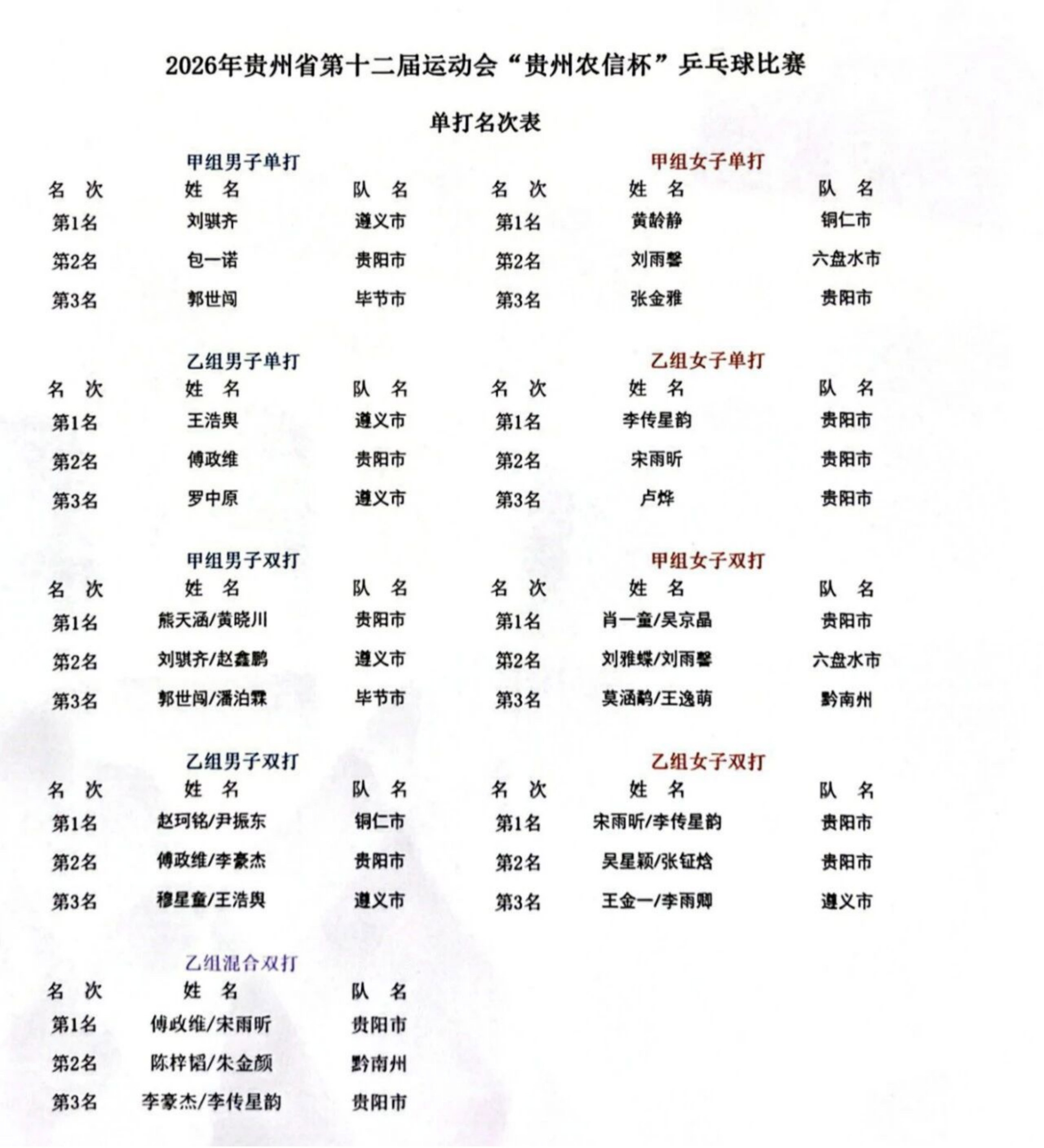 贵州省第十二届运动会竞技体育组乒乓球项目比赛在荔波圆满收官