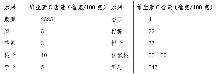 它是水果界的“维C天花板” 含量是橙子的78倍