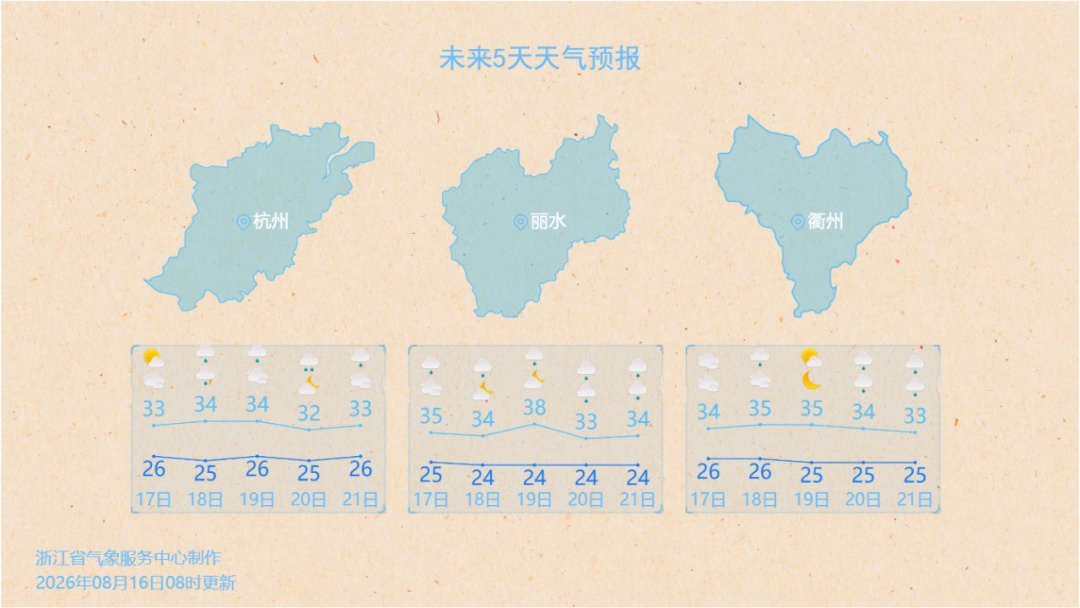 确认了！这天起重返高温！本周浙江多阵雨或雷雨，今天沿海或有大暴雨