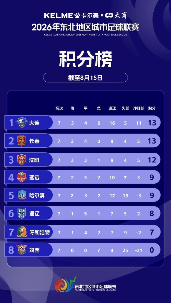 辽宁、吉林球队包揽“东北超”四强 辽宁、吉林球队包揽“东北超”四强