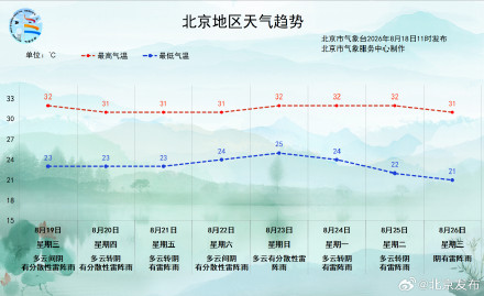 北京午后至傍晚有分散性雷阵雨，周三周四仍有“散装”雷雨
