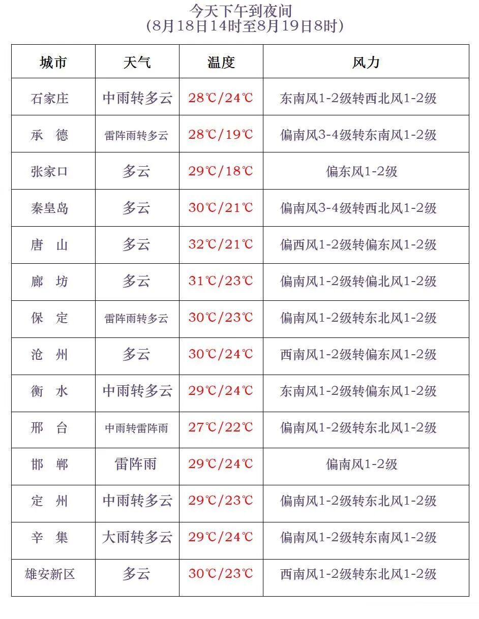 已出现大暴雨天气！雷阵雨+中到大雨！河北的雨还没完……