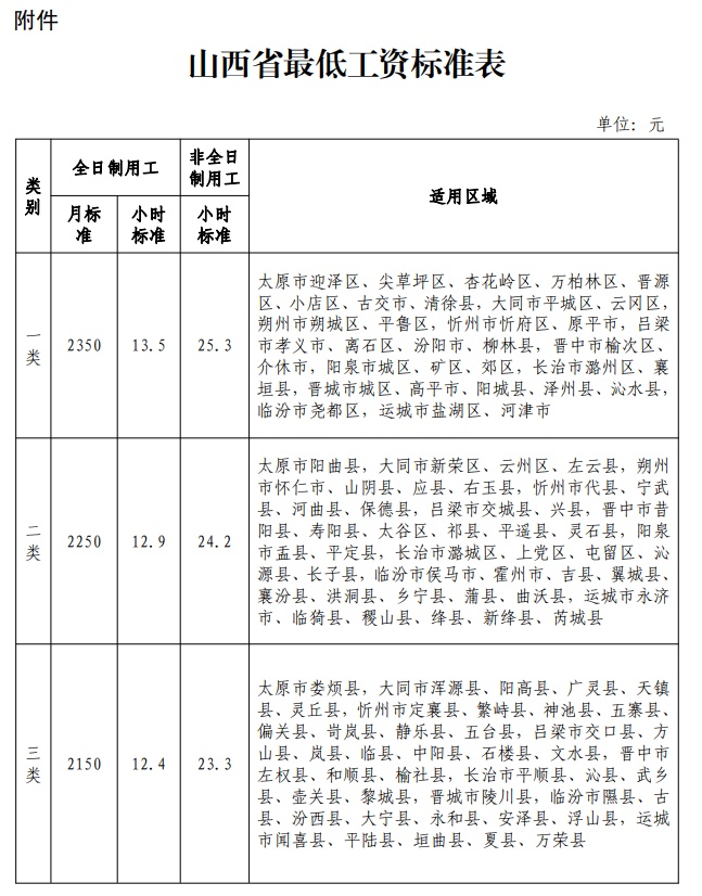 山西上调最低工资标准！10月1日起实施