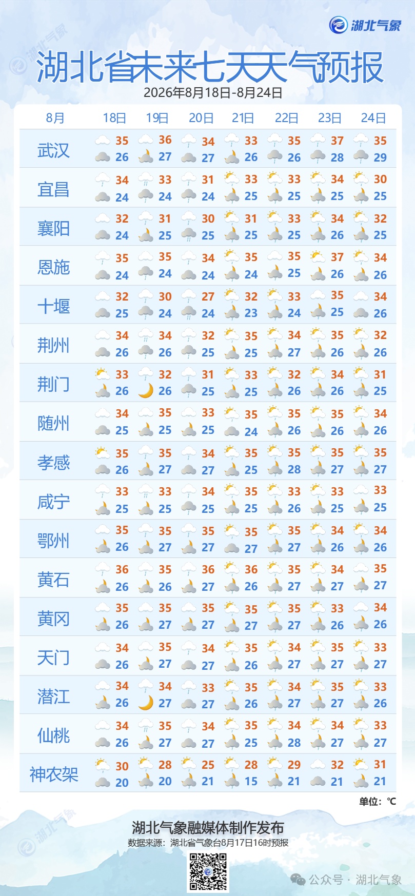 38℃+！阵雨、雷暴大风轮番登场，湖北继续“雨热交织”