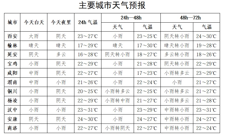 大雨、局地暴雨、10级雷暴大风！陕西重要天气报告发布，西安多区县封山控峪→