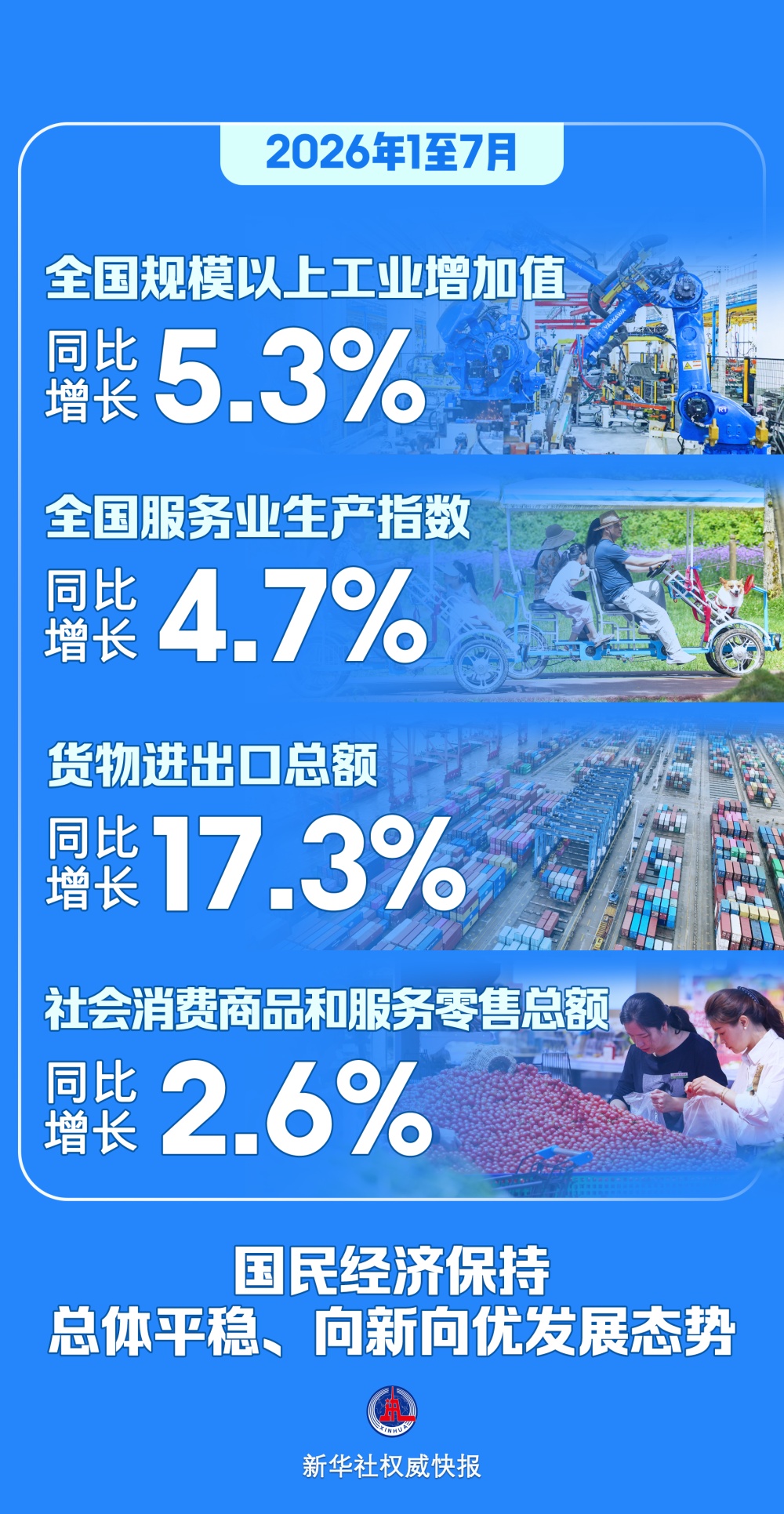 国家统计局:前7个月国民经济总体平稳、向新向优 国家统计局:前7个月国民经济总体平稳、向新向优