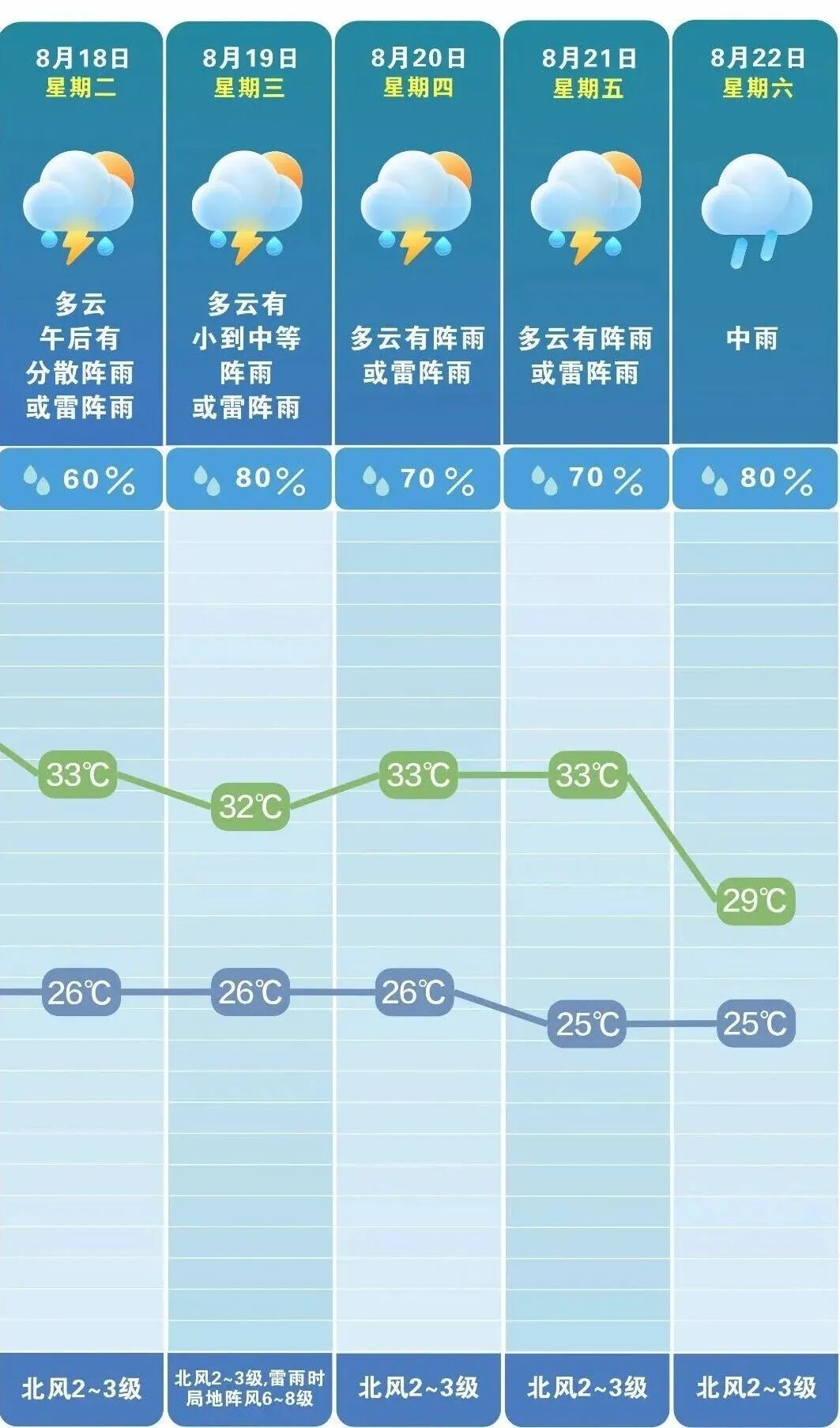 本周末，长沙或有中到大雨