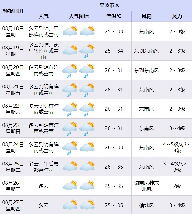 确认了：大到暴雨扑向浙江！宁波范围即将扩大