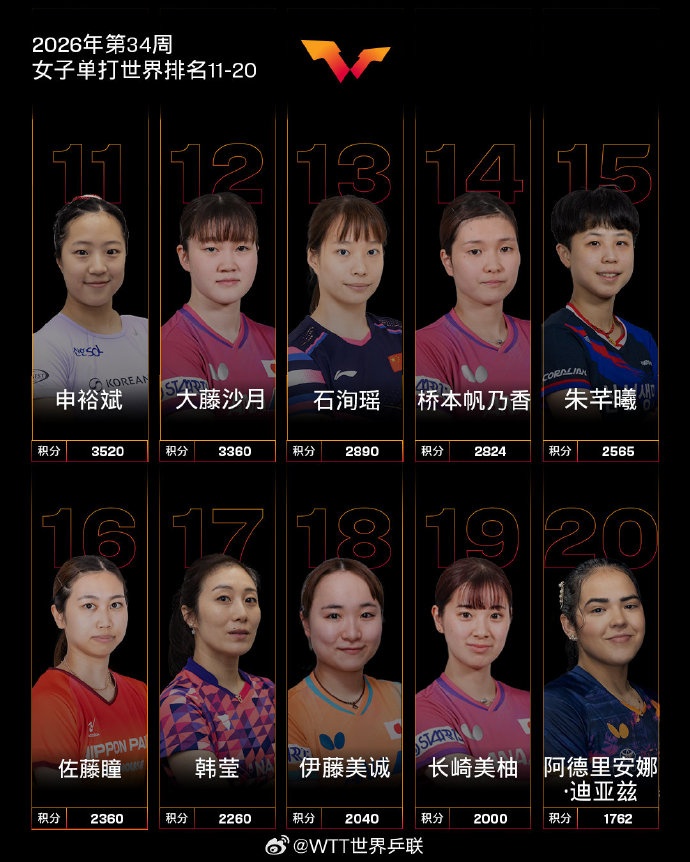 国际乒联最新排名出炉