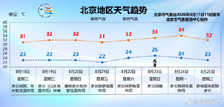 北京：今起雷雨再度增多，请随身常备雨具！