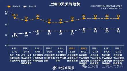 上海周四周五雨水明显 台风沙德尔或将生成 上海周四周五雨水明显 台风沙德尔或将生成