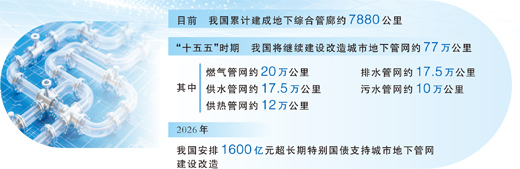 管线入廊,城市“里子”更强韧(大数据观察·“六张网”里的新动能) 管线入廊,城市“里子”更强韧(大数据观察·“六张网”里的新动能)