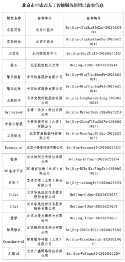 北京：新增20款已完成备案的生成式人工智能服务