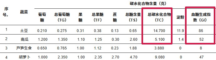 这类蔬菜吃着不甜，却会让血糖飙升，比吃冰淇淋升糖速度都快，蔬菜升糖快慢要看它→
