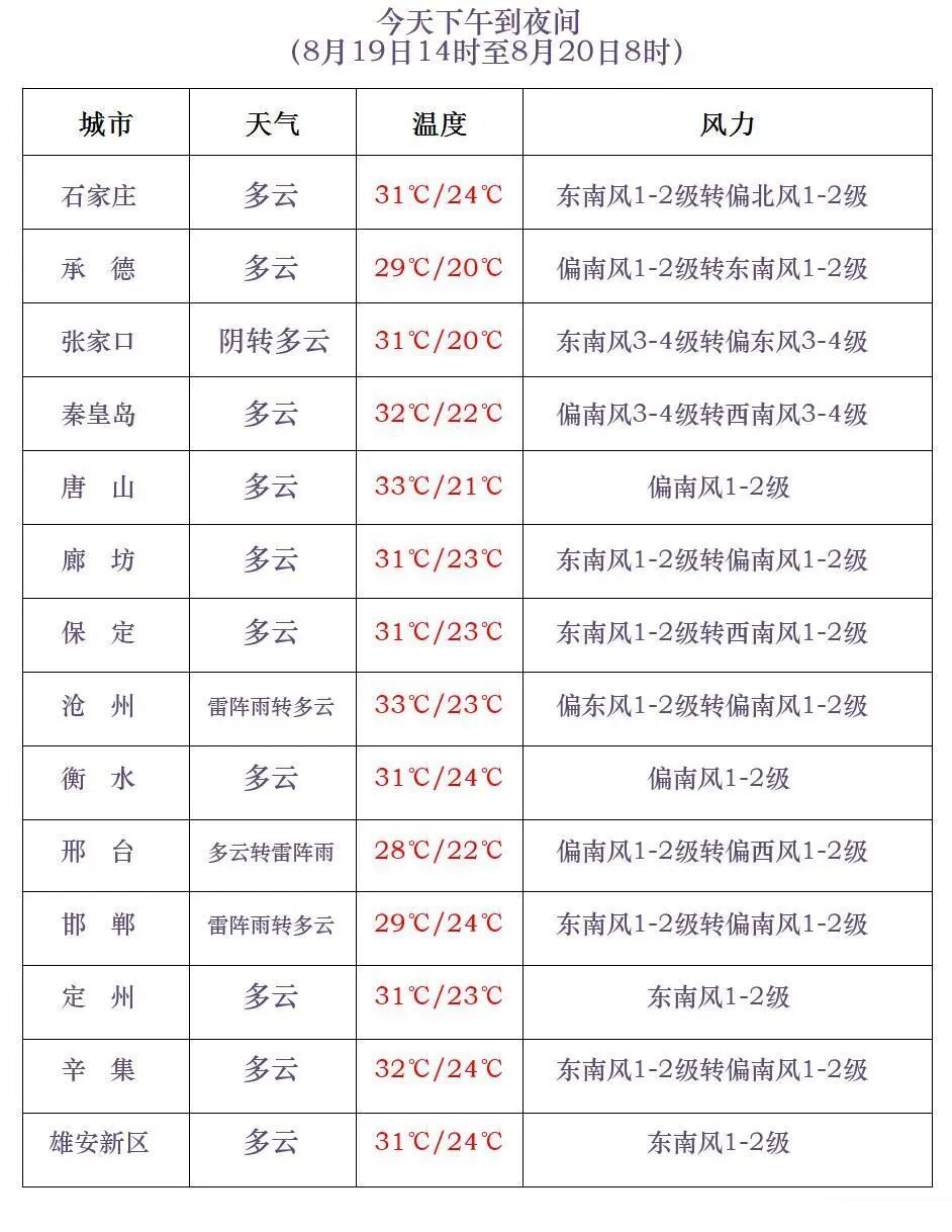 雷雨+中到大雨+暴雨！河北大部分地区有雨，未来三天……