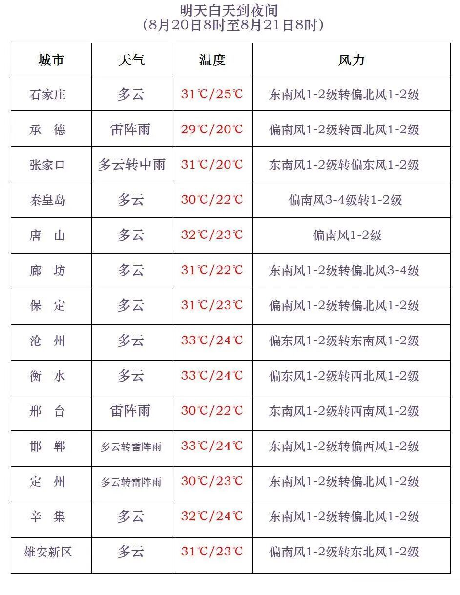 雷雨+中到大雨+暴雨！河北大部分地区有雨，未来三天……