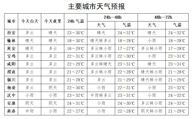 陕西发布强对流蓝色预警！大雨、暴雨、局地10级雷暴大风或冰雹