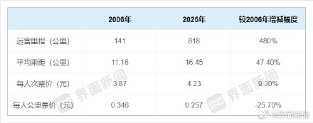 上海时隔21年启动地铁票价调整 ,两套调价方案公布 上海时隔21年启动地铁票价调整 ,两套调价方案公布