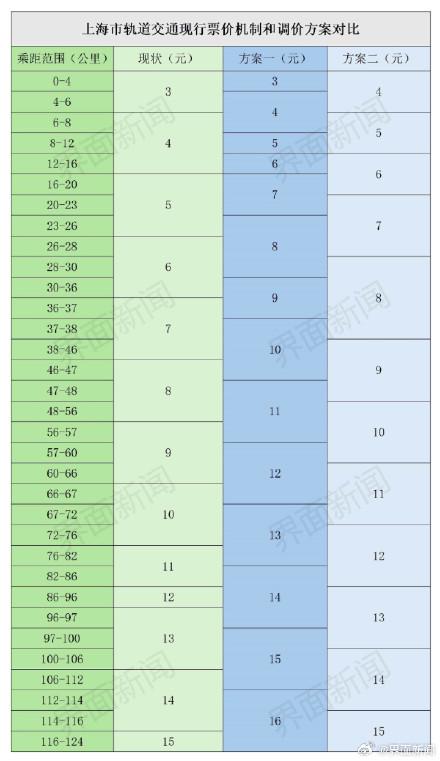 上海时隔21年启动地铁票价调整 ,两套调价方案公布 上海时隔21年启动地铁票价调整 ,两套调价方案公布