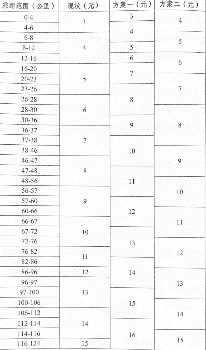 3元起乘价会涨吗?上海地铁调价2套方案公布,直接影响你的通勤账单 3元起乘价会涨吗?上海地铁调价2套方案公布,直接影响你的通勤账单