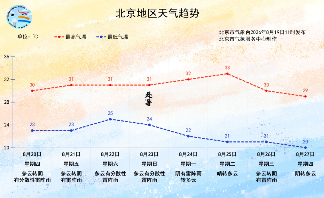 周五下午至夜间北京将有明显雷雨!或影响晚高峰出行 周五下午至夜间北京将有明显雷雨!或影响晚高峰出行