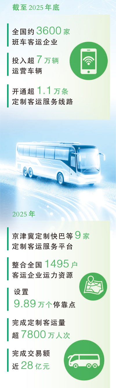 定制客运何以“加速跑”(大数据观察) 定制客运何以“加速跑”(大数据观察)
