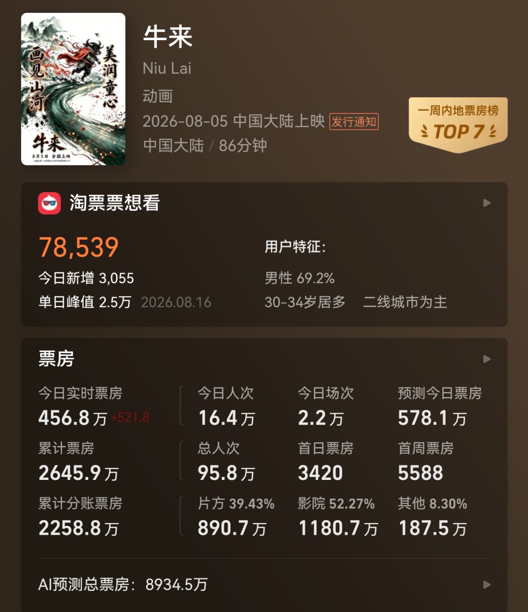 《牛来》豆瓣开分