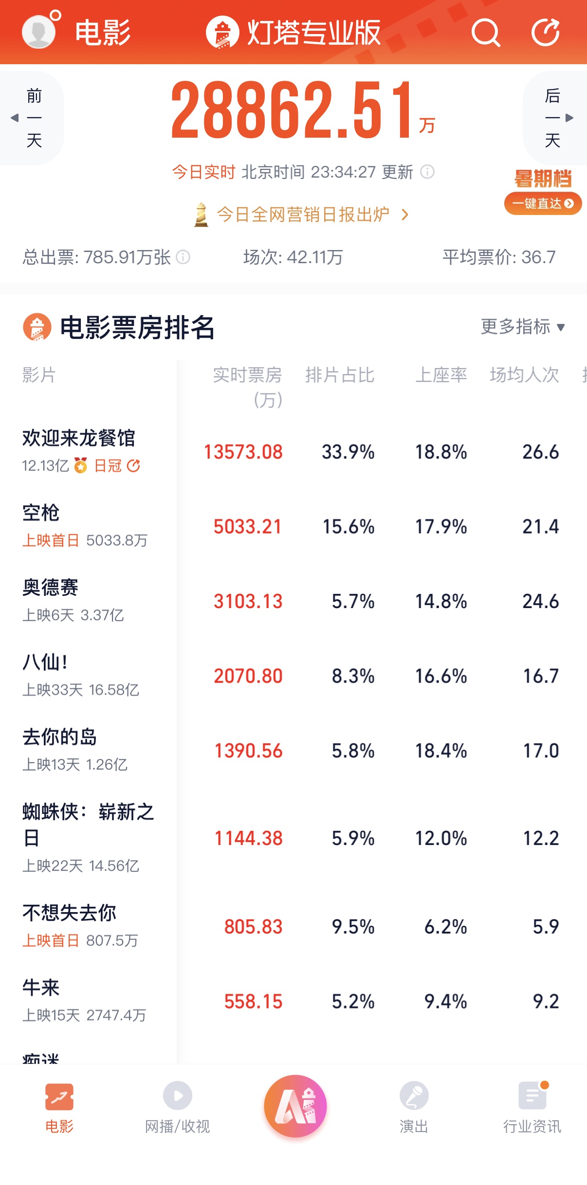 七夕票房比前一天多了一个小目标,但爱情片不香了 七夕票房比前一天多了一个小目标,但爱情片不香了