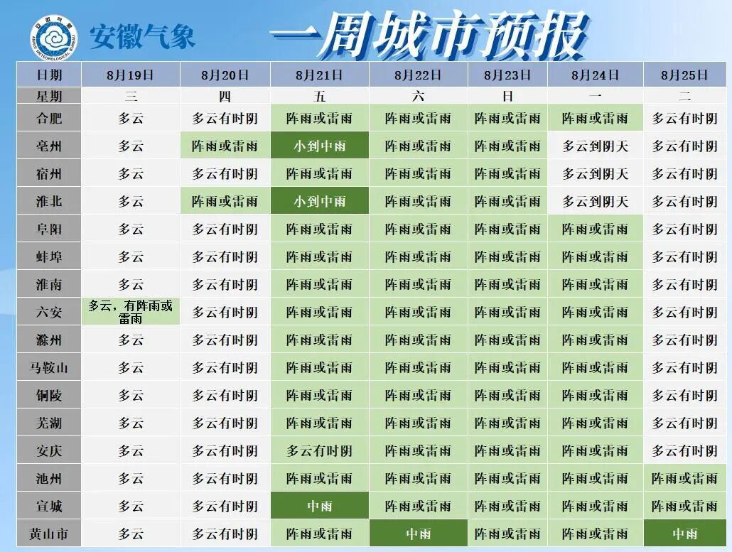 34℃!高温暂退,安徽连续6天有雨 34℃!高温暂退,安徽连续6天有雨