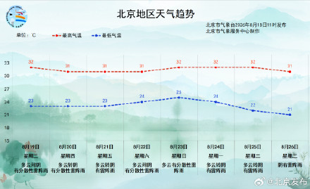 北京今天雷雨分散,明天下午至夜间有明显雷阵雨 北京今天雷雨分散,明天下午至夜间有明显雷阵雨