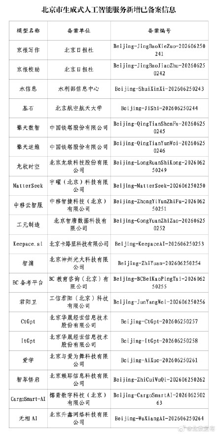 北京:新增20款已完成备案的生成式人工智能服务 北京:新增20款已完成备案的生成式人工智能服务