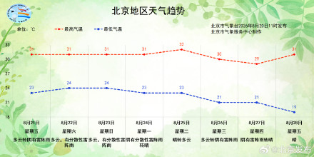周五下午至夜间,北京将有明显雷雨 周五下午至夜间,北京将有明显雷雨